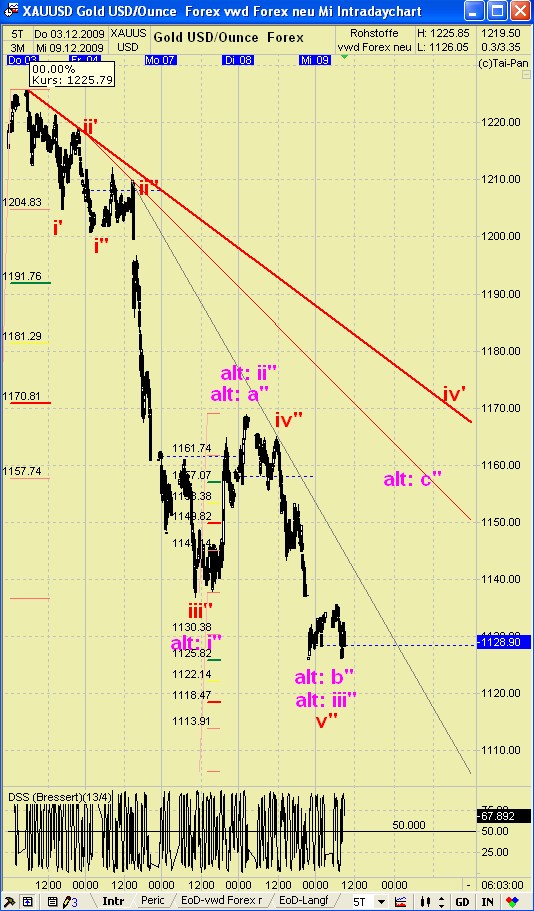 GOLD TagesThread : Cessante causa cessat effectus! 282057
