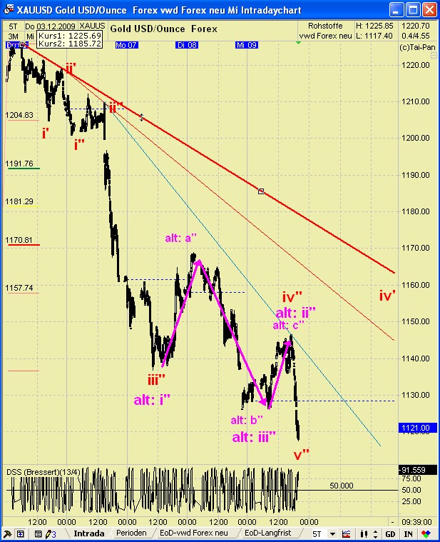 GOLD TagesThread : Cessante causa cessat effectus! 282238