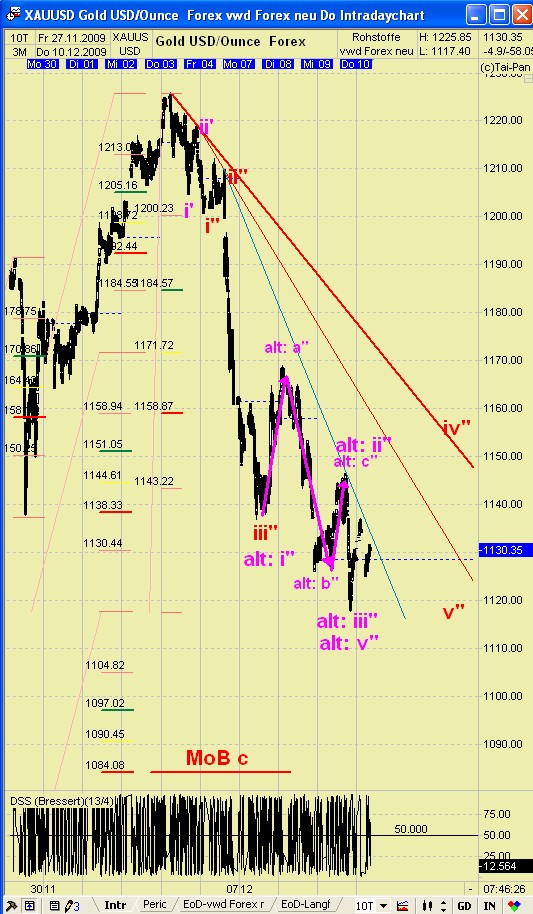 GOLD TagesThread : Cessante causa cessat effectus! 282353