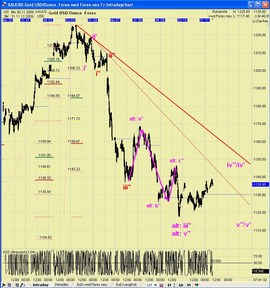 GOLD TagesThread : Cessante causa cessat effectus! 282711