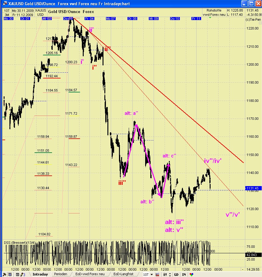 GOLD TagesThread : Cessante causa cessat effectus! 282835