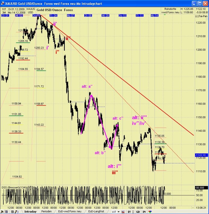 GOLD TagesThread : Cessante causa cessat effectus! 283351
