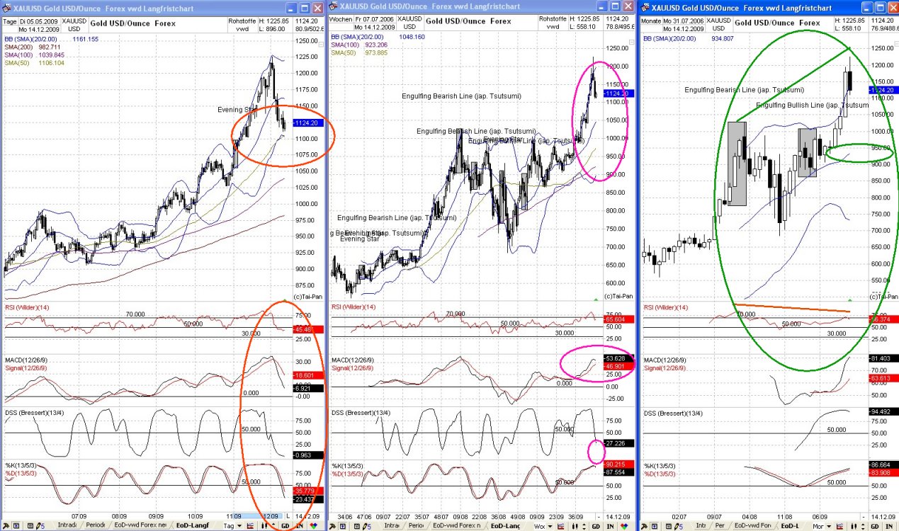 GOLD TagesThread : Cessante causa cessat effectus! 283555