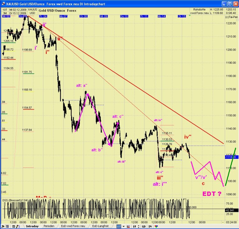 GOLD TagesThread : Cessante causa cessat effectus! 283662