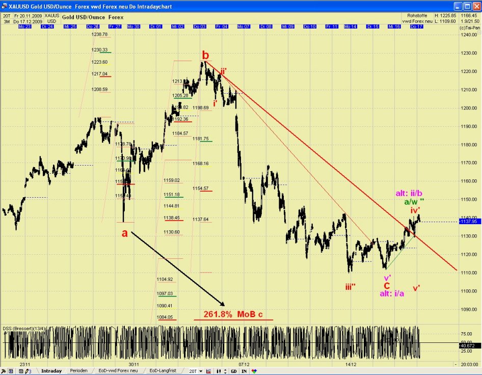 DAX/GOLD/EUR 2010 Wohin geht der Weg ? 284444