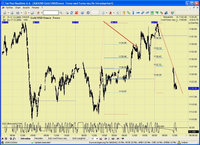 DAX/GOLD/EUR 2010 Wohin geht der Weg ? 284478