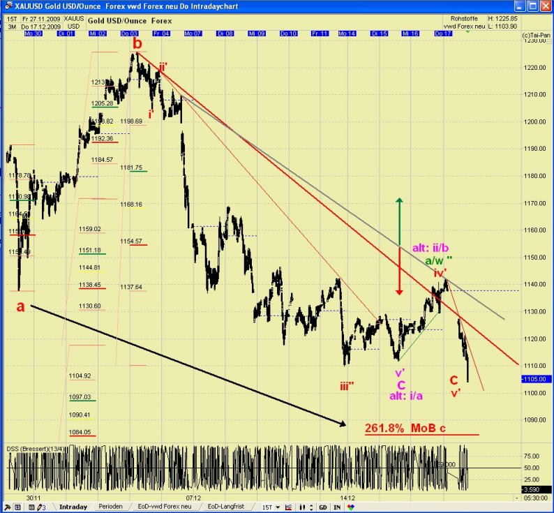 DAX/GOLD/EUR 2010 Wohin geht der Weg ? 284577