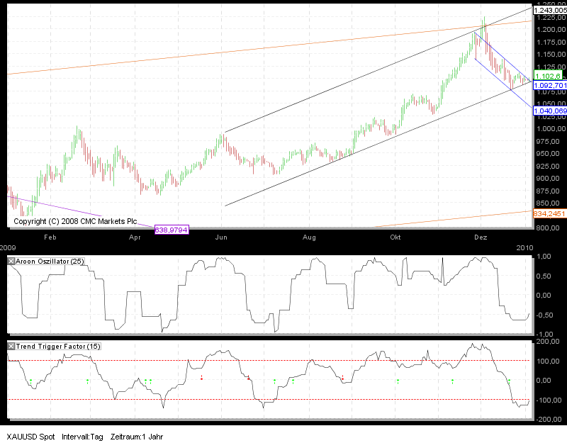 Tradingstrategien Dow 2010 288580