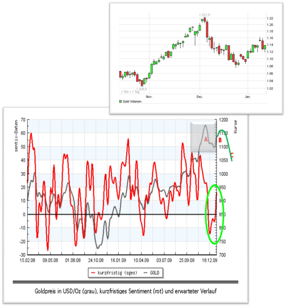 EDELMETALLE - Trading und Charts 2010 291228
