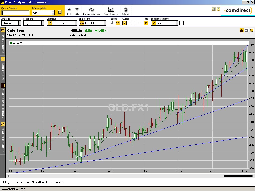 Jetzt auf Gold wetten ? 3081
