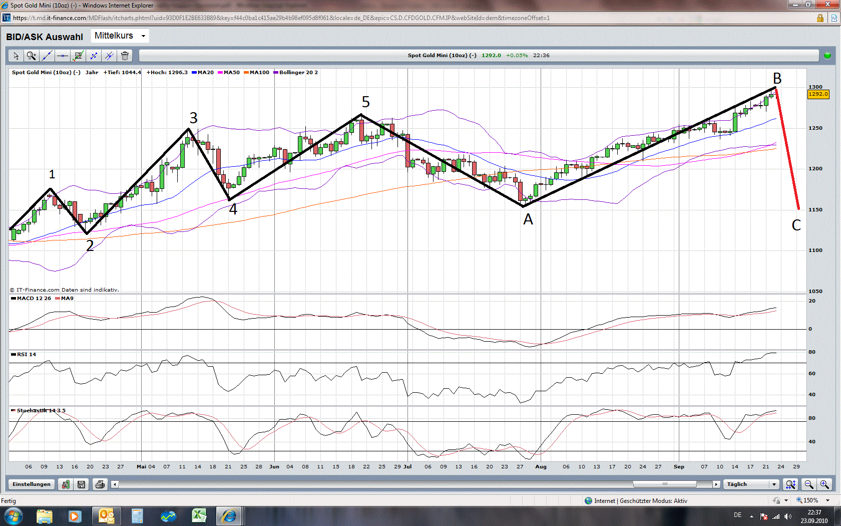 Gold-Crash steht schon bald bevor? 347064
