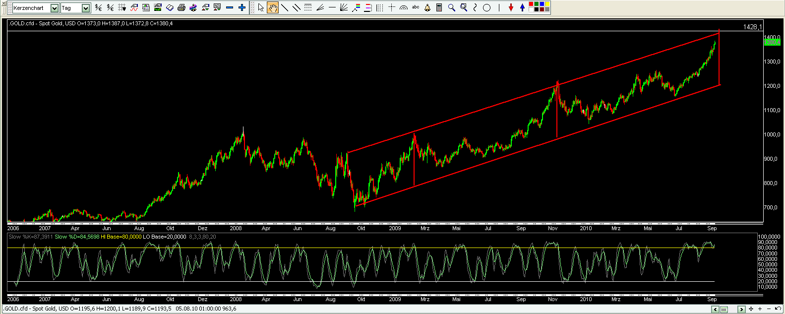 Quo Vadis Dax 2010 - Das Original 351276