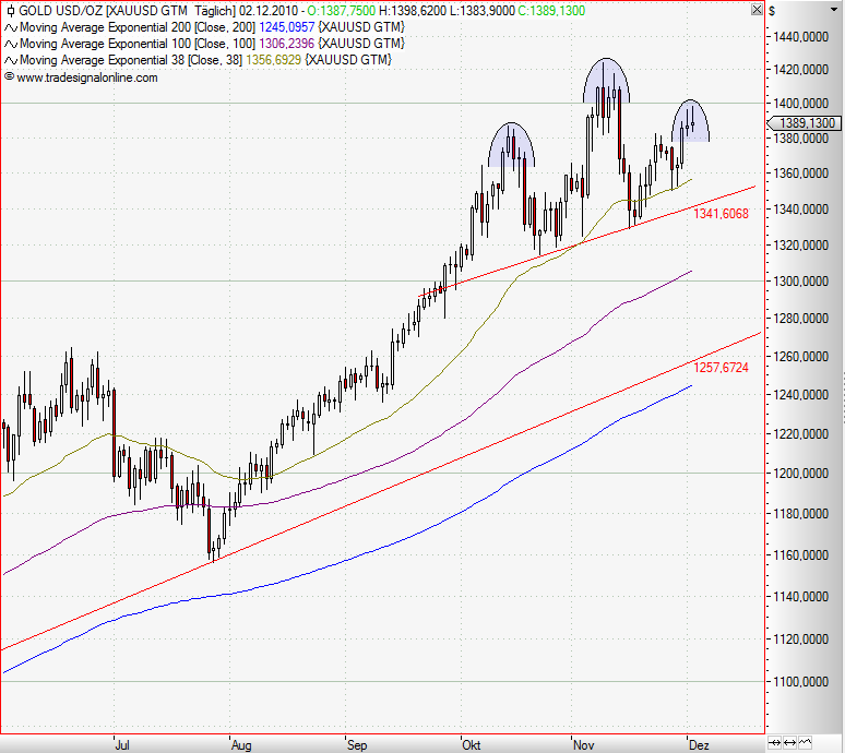 Quo Vadis Dax 2010 - Das Original 362937