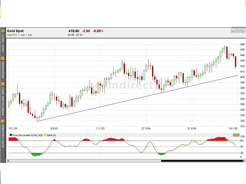Gold: Interview mit Andre Kostolany (02.08.1999) 3655