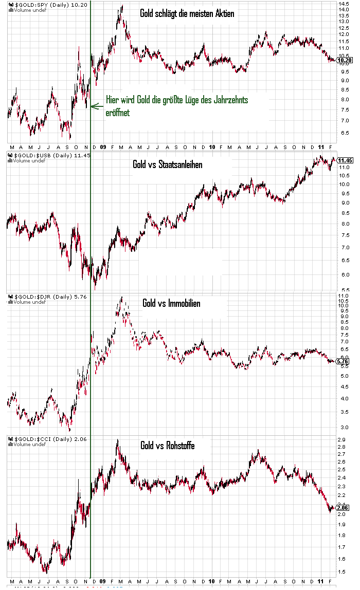 Gold. Die grösste Lüge des Jahrzehnts? 381131
