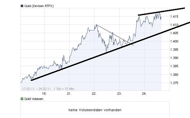 Wenn das Gold redet, dann schweigt die Welt! 383778