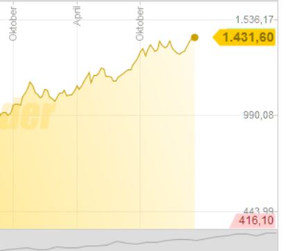 Gold/Edelmetall wann platzt die Blase 1420$ 387092