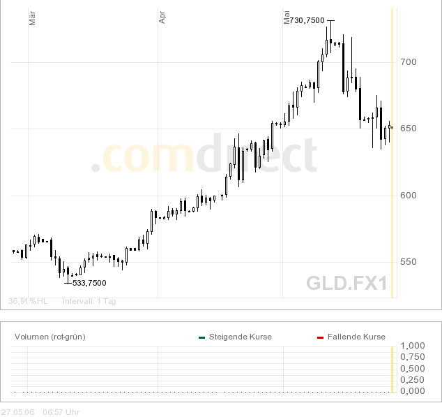 Goldpreis könnte bis auf 500 Dollar steigen 41889