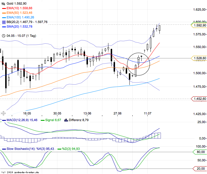 Trading mit EMA/SMA 421315