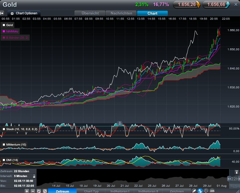 Quo Vadis Dax 2011 - All Time High? 426410