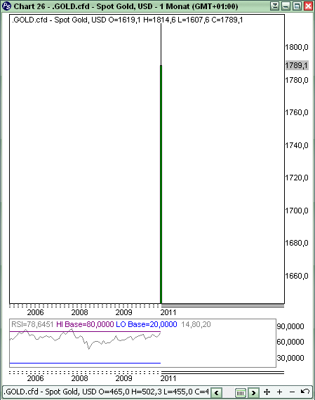 Gold shorten? 430967