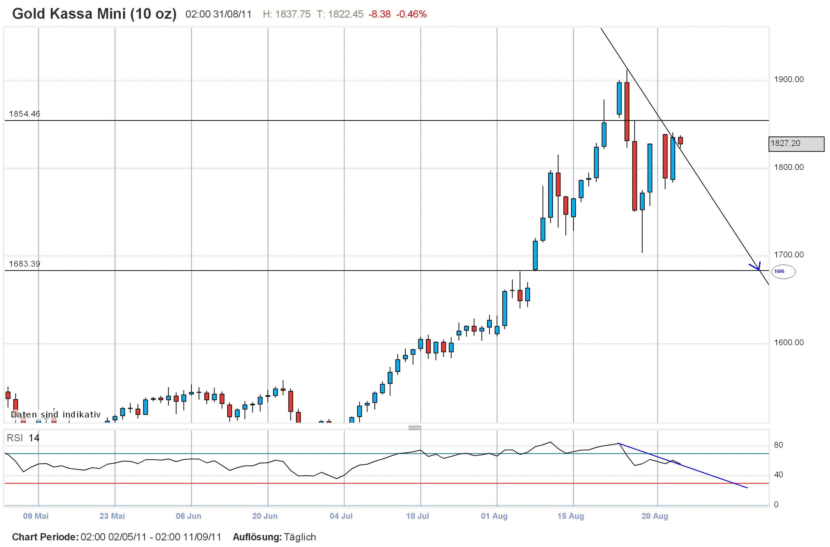 Gold shorten? 434877