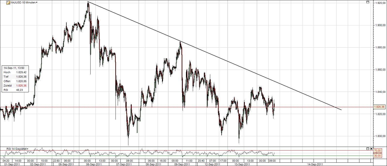 Gold shorten? 439165