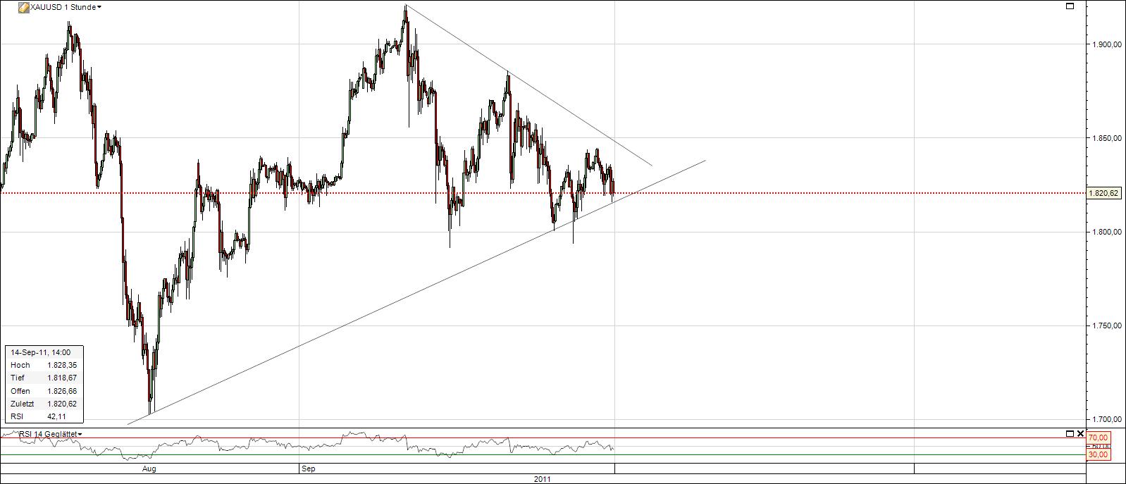 Gold shorten? 439173