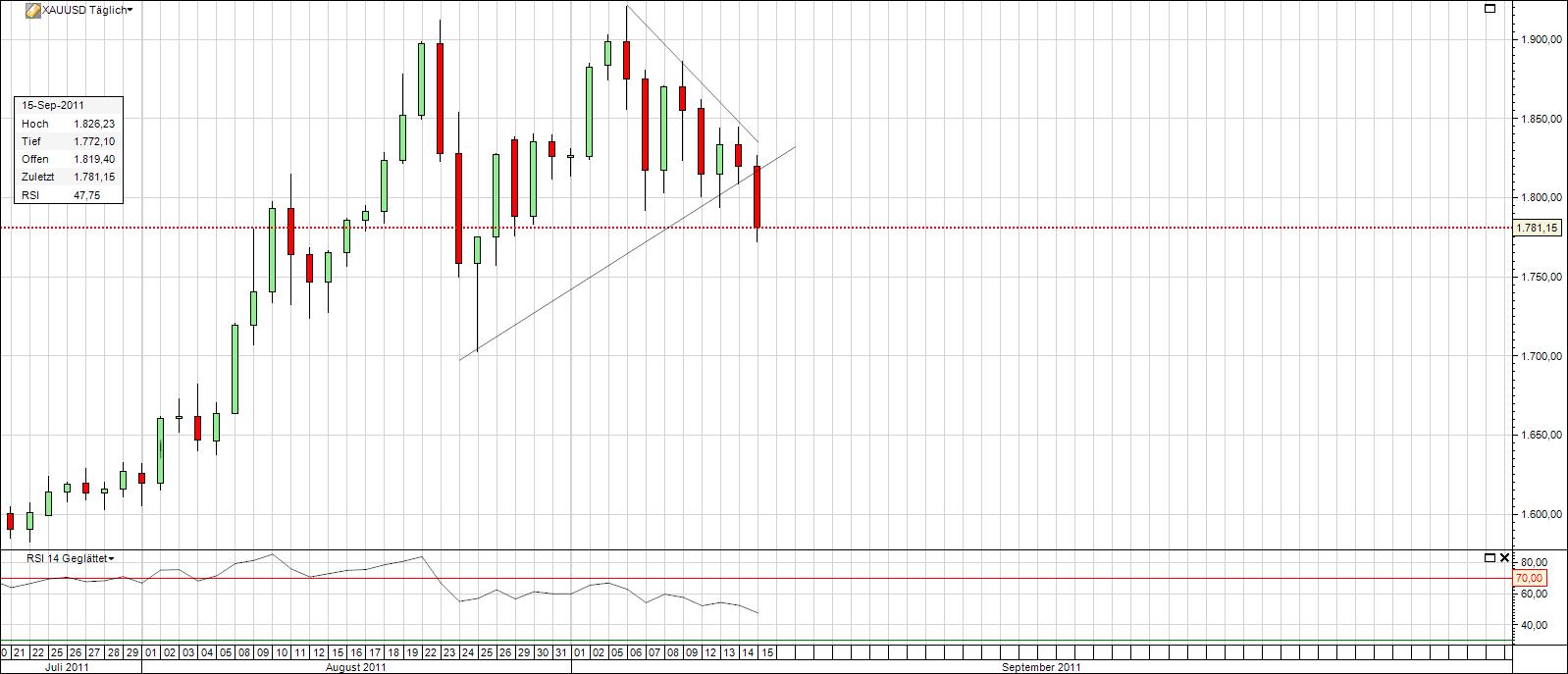 Gold shorten? 439670