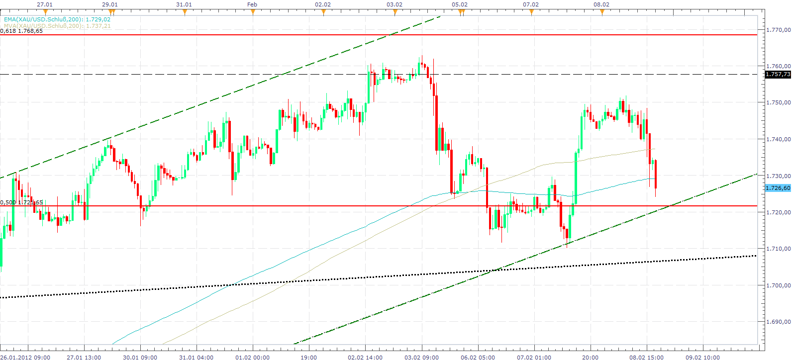 Gold shorten? 483650