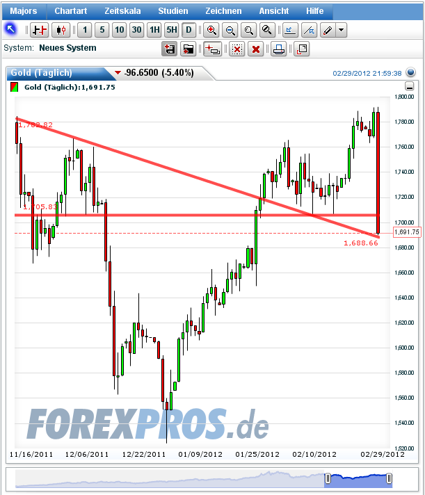 Indexhandel 2012 Rally trotz unzähligen Krisen? 489836