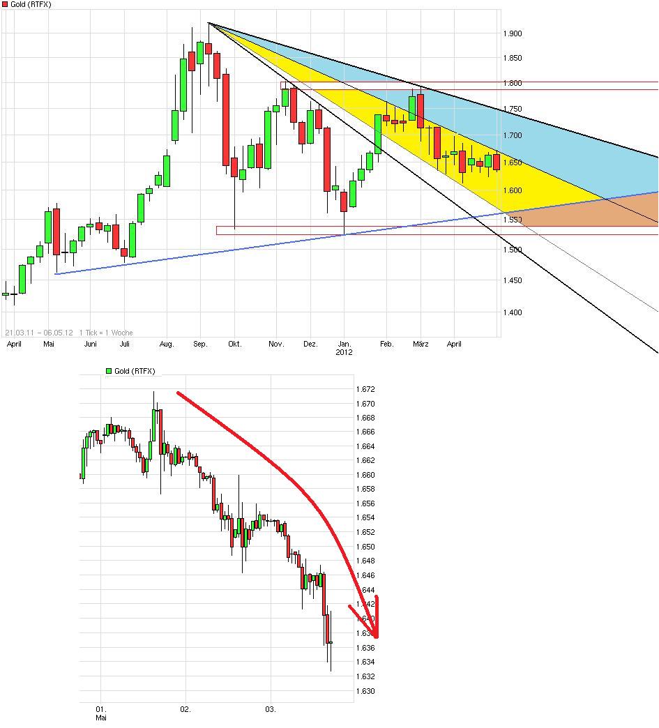 Gold shorten? 505603