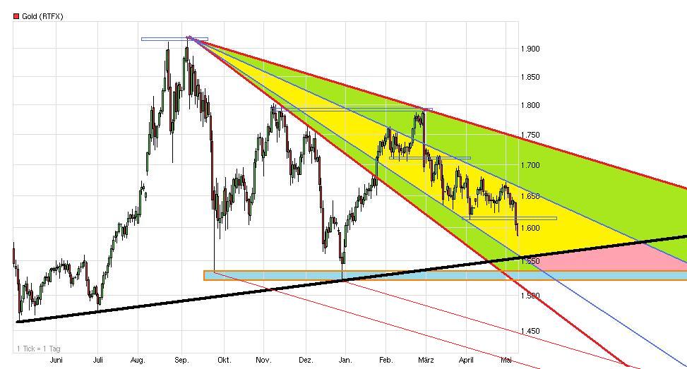 Gold shorten? 507089