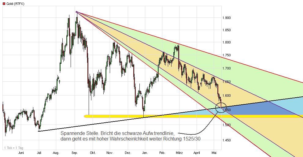 Gold shorten? 508181