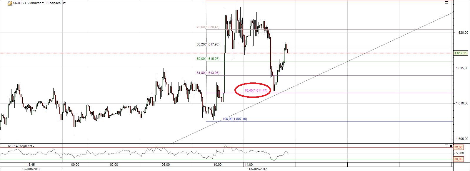 Gold shorten? 515230