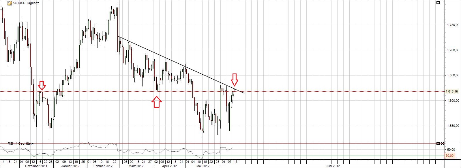 Gold shorten? 515233