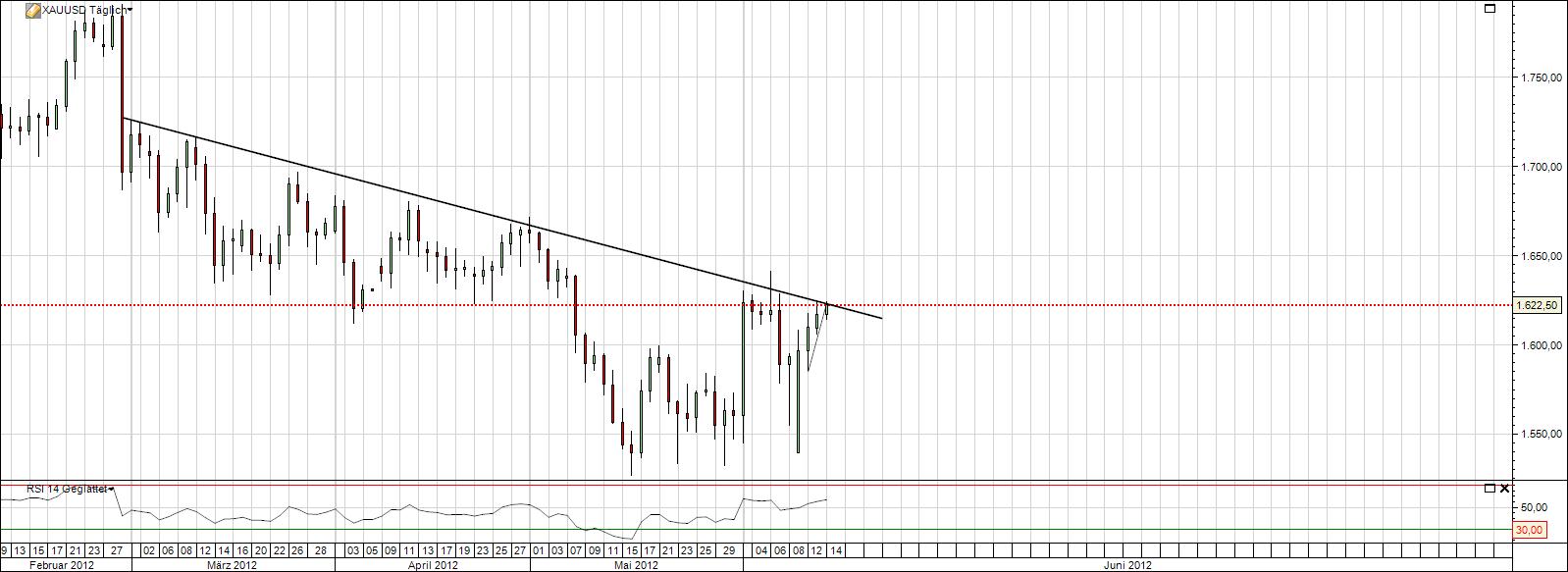 Gold shorten? 515281
