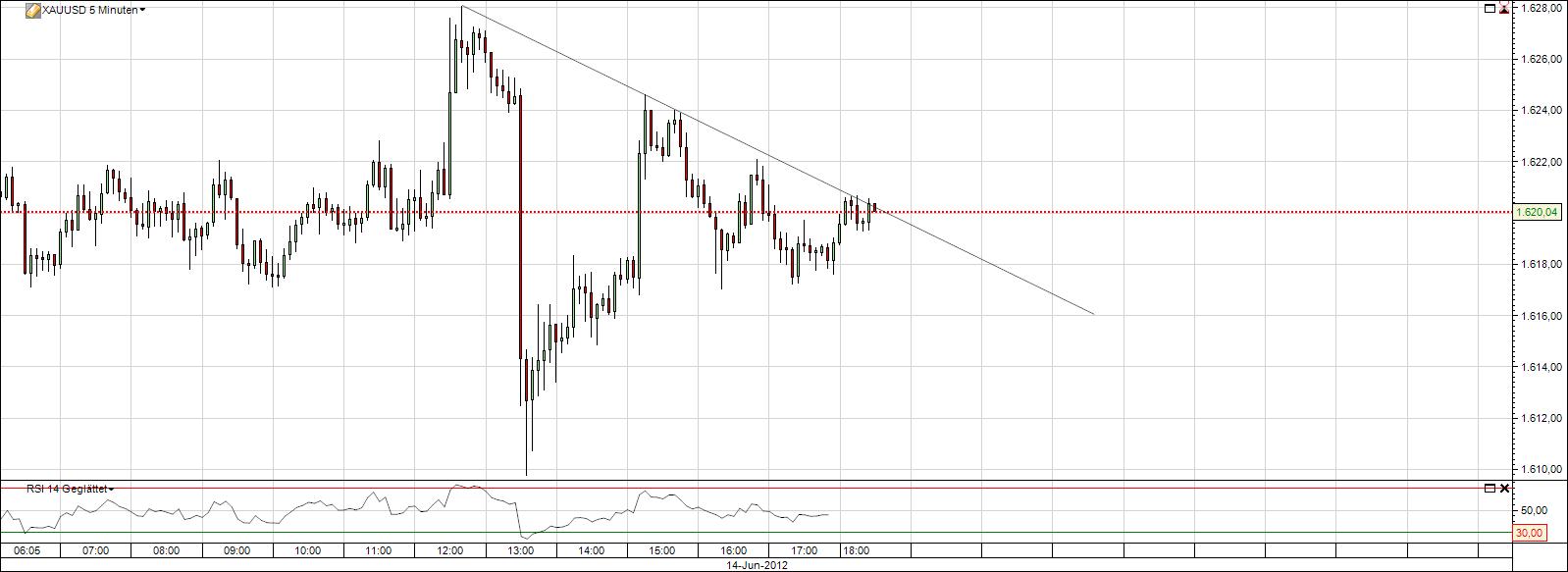 Gold shorten? 515491