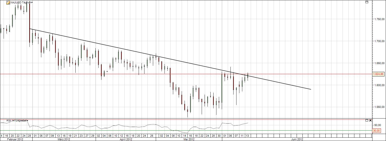 Gold shorten? 515535