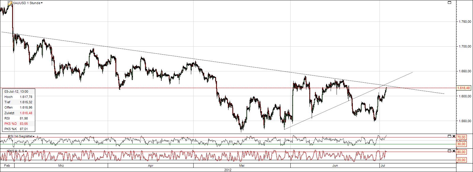 Gold shorten? 519721