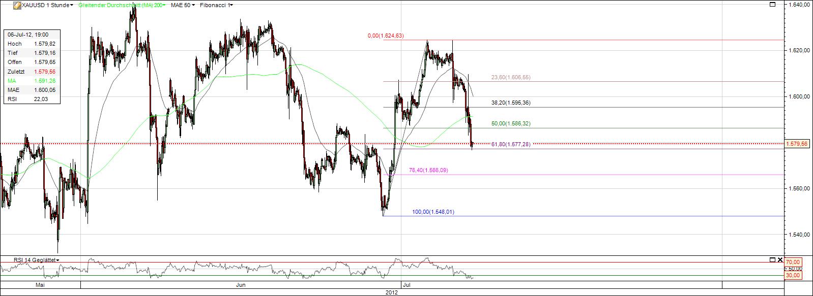 Gold shorten? 520788