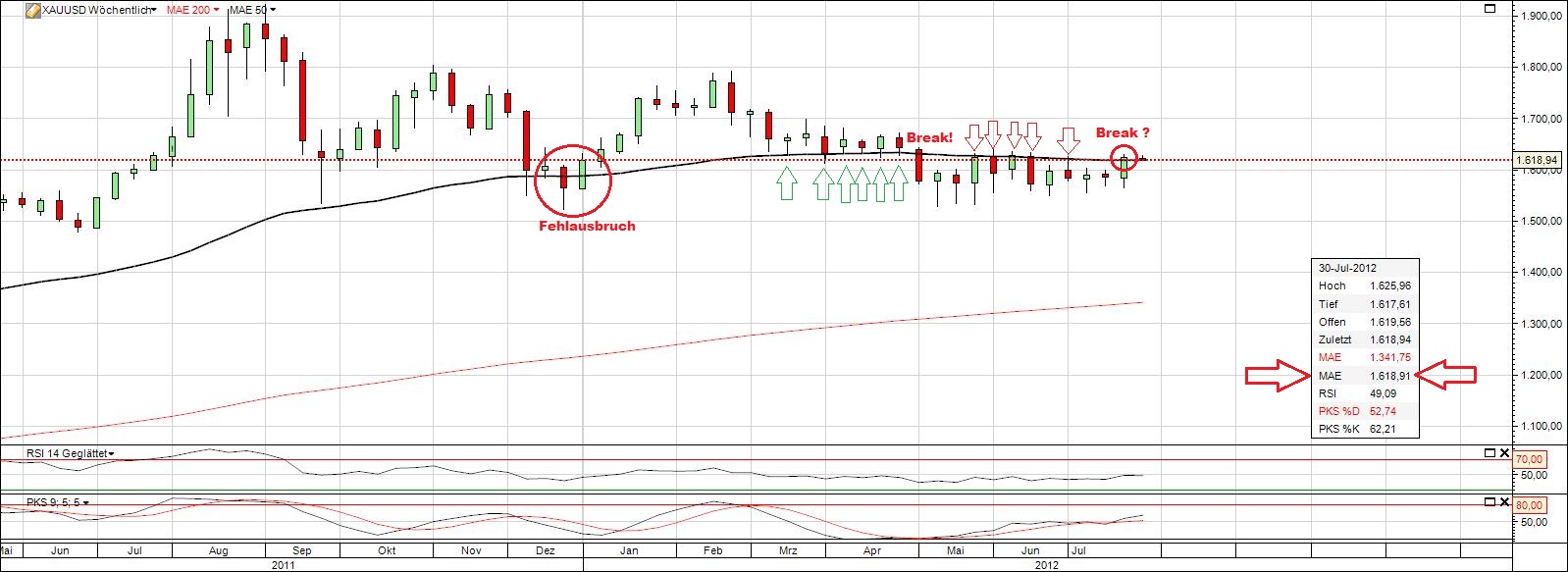 Gold shorten? 526321