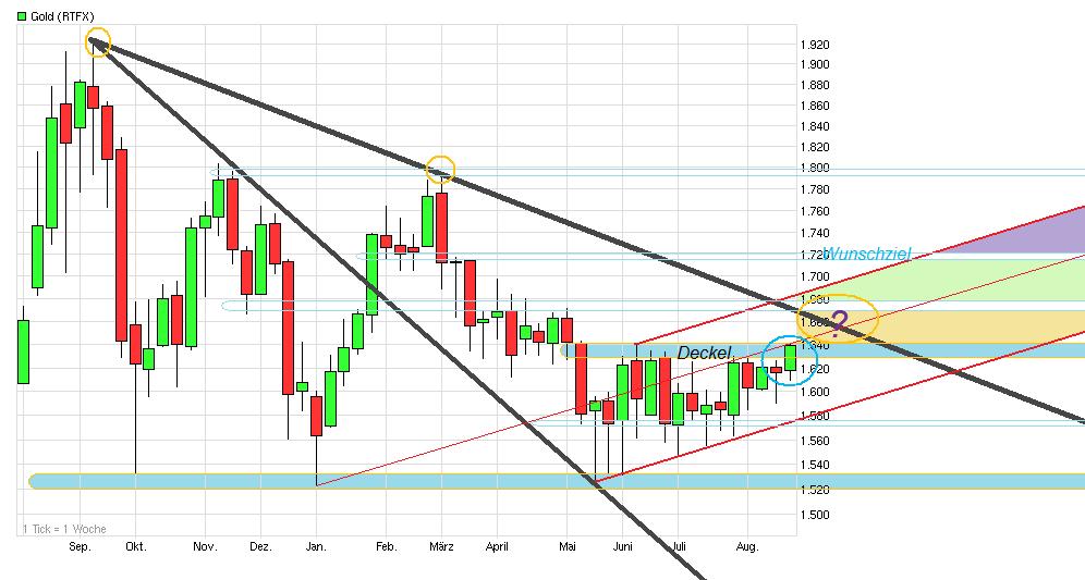 Gold shorten? 531400