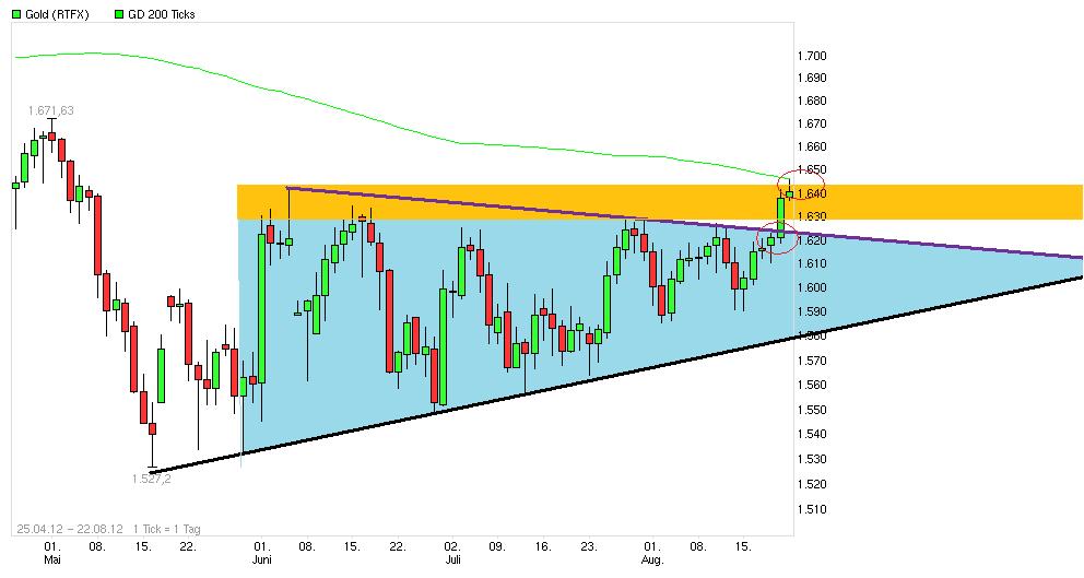 Gold shorten? 531462