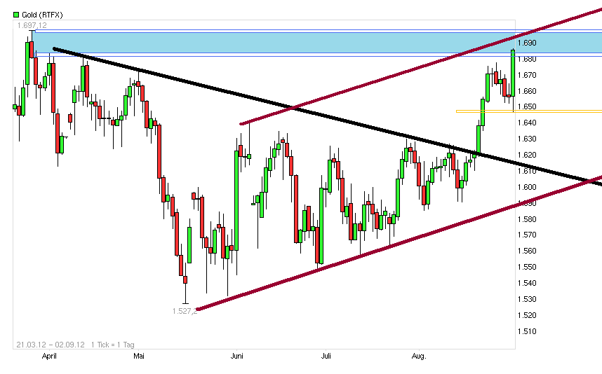 Gold shorten? 533756