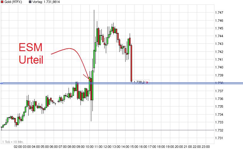 Gold shorten? 536348