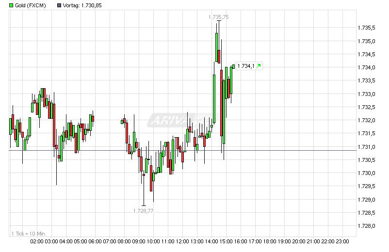 Gold shorten? 536705