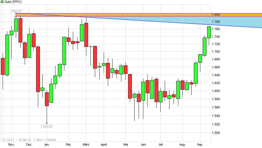 Gold shorten? 536772