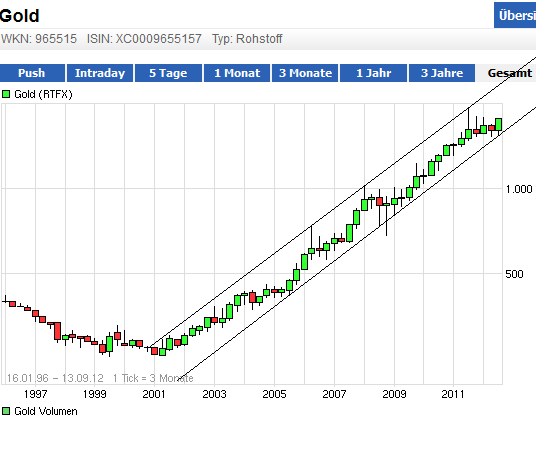 Also ich würde mich von Gold trennen 536842