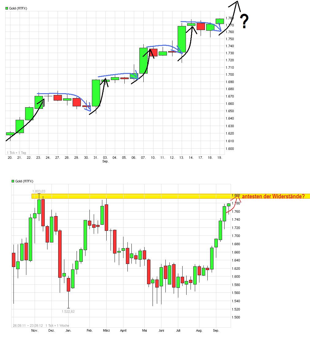 Gold shorten? 538173